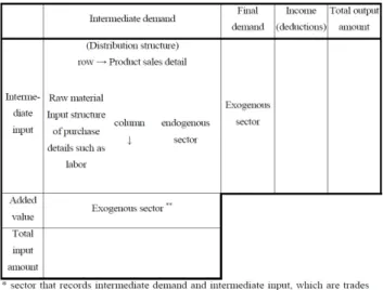 Fig.  1.  Composition  of  input-output  table