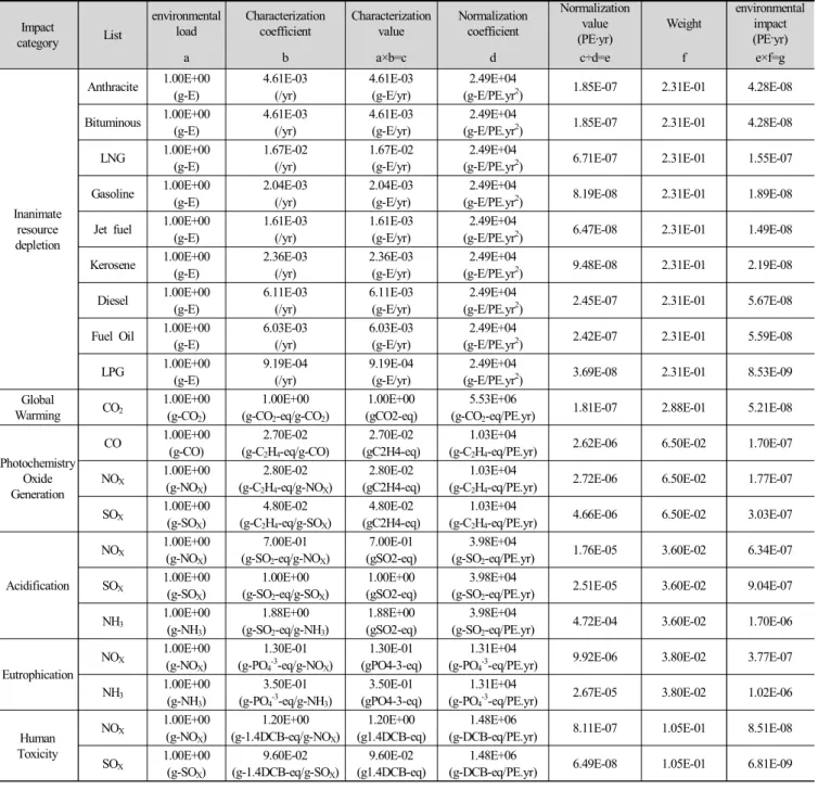 Table  3.  Building  overview