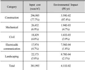 Table  6.  Environmental  impact  calculation  result  by  building