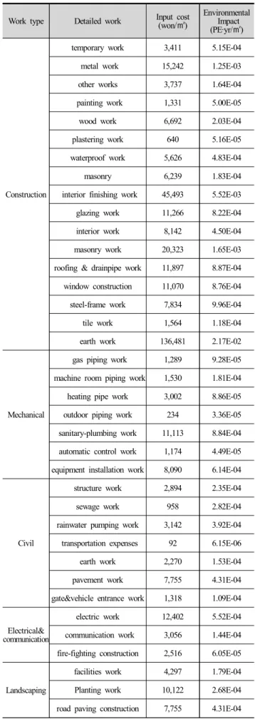 Fig.  2.  Detailed  environmental  impact  assessment  result  by  work  type