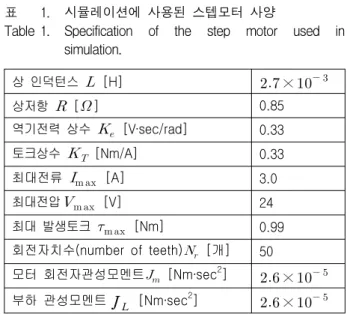 Table 1. Specification  of  the  step  motor  used  in  simulation. 