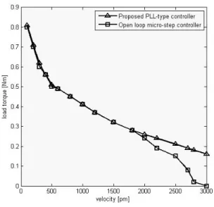 그림 8. 속도에  대한  부하토크  특성  곡선 Fig. 8. Load  torque  vs  velocity  curves. 