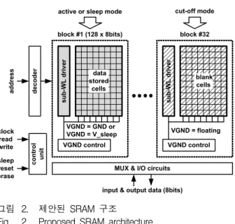 Fig. 2. Proposed  SRAM  architecture.