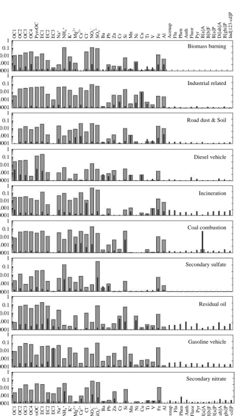 Fig. 3. Ten source profiles resolved from PM 2.5 samples.