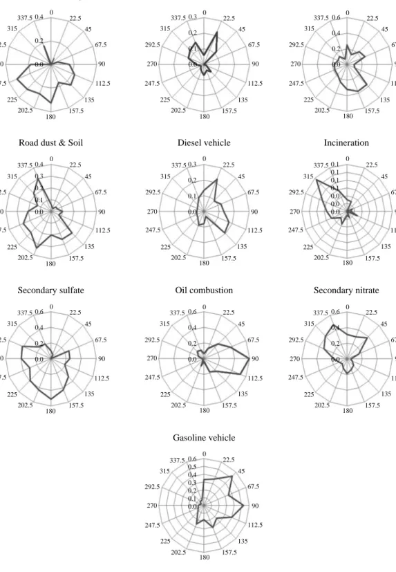 Fig. 5. CPF plots for the mass contributions of PM 2.5 .