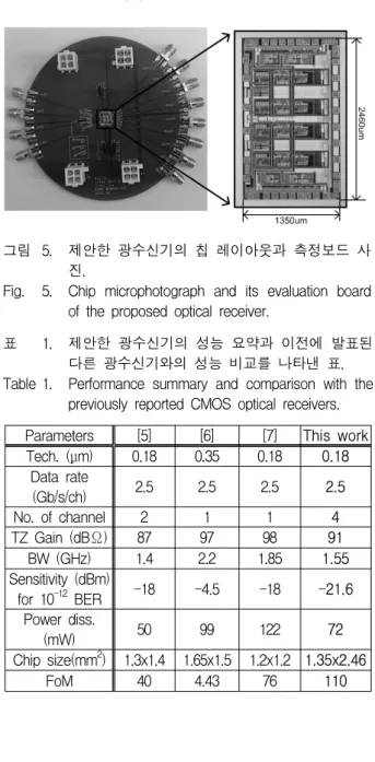 Fig. 5. Chip  microphotograph  and  its  evaluation  board 