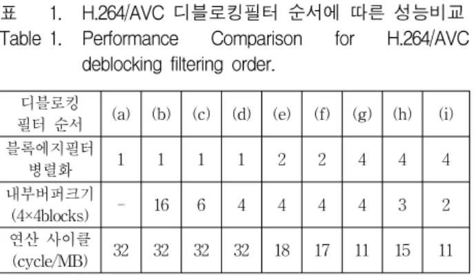 표 2. 제안된  아키텍처에  따른  데이터  흐름  및  동작