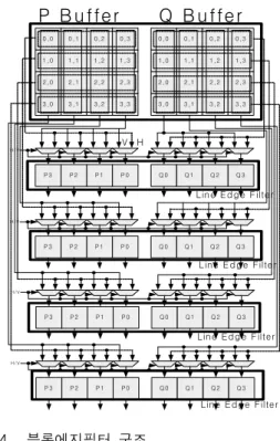 Fig. 4. Block  Edge  Filter  Architecture.