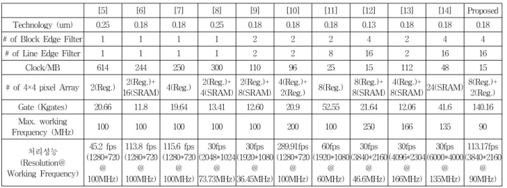 Table 3. Performance  comparison  for  Deblocking  Filter.