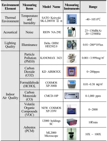 Table  6.  Measuring  Items  and  Instruments 
