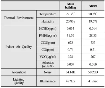 Fig.  3.  Thermal  Comfort  Environment  of  Annex