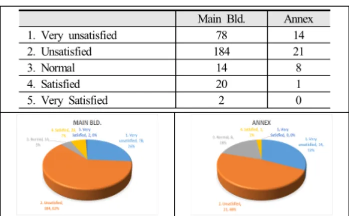 Table  10.  Survey  Result  of  Thermal  Environment  Satisfaction