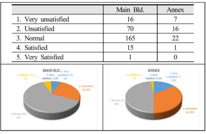 Table  13.  Survey  Result  of  Acoustical  Satisfaction