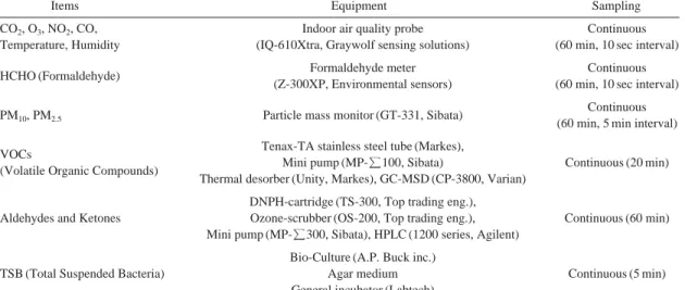 Table 2. Sampling equipment and time (interval) for analysis of indoor air quality at the households of the schoolchild- schoolchild-ren