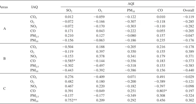 Table 4. Average concentrations of general indoor air pollutants at the households of schoolchildren in the target areas.