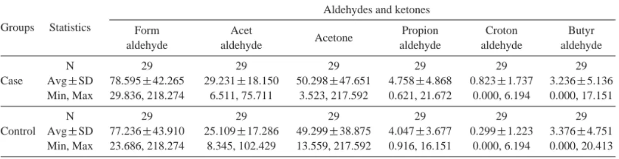 Table 5. Average  concentrations (μμg/m 3 ) of aldehydes and ketones at the households of schoolchildren in the target areas.