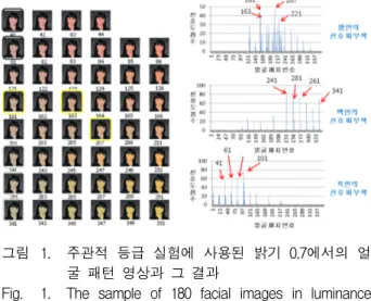 Fig. 1. The  sample  of  180  facial  images  in  luminance 