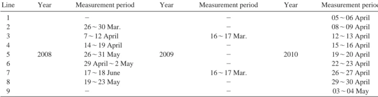 Table 1. Dates of radon measurement in subway cabins. 