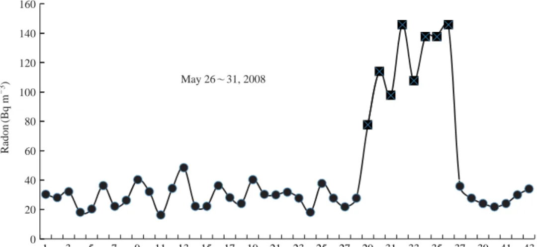 Fig. 3. Variation of radon concentration inside the cabin of subway line 5 with number of train runs.