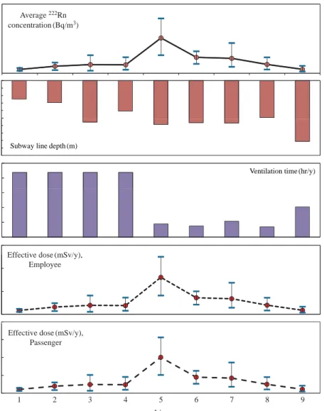 Fig. 4. The estimated annual effective dose to passengers and employees by applying radon concentration and time parameters