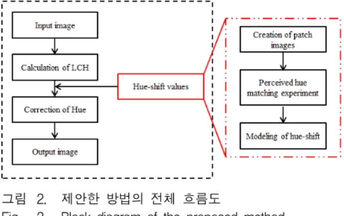 Fig. 2. Block  diagram  of  the  proposed  method.