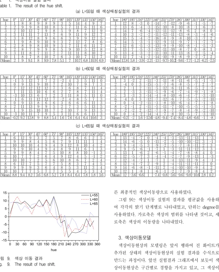 표 1. 색상이동  실험  결과 Table 1. The  result  of  the  hue  shift.