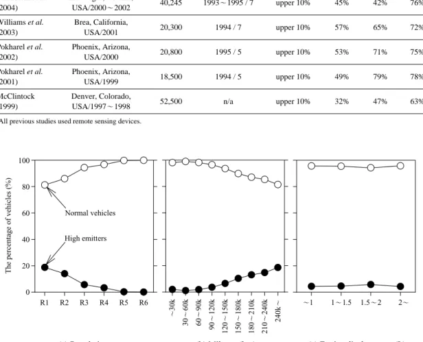Fig. 8. Normalized frequency distribution of regulation stage, mileage, and engine displacement for the groups of high emitters and normal vehicles