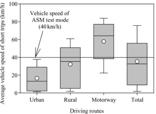 Fig. 1. Comparison of the specified vehicle speed for ASM test mode to the average vehicle speed  distribu-tions for short trips collected from three different road types a 