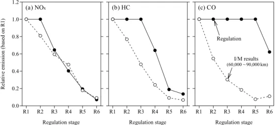 Fig. 2. Comparison of the specified vehicle specific power (VSP) for ASM test mode to the VSP frequency  dis-tributions collected from three different road types.
