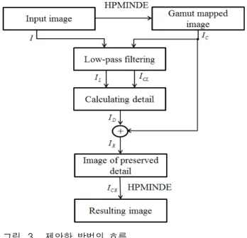 Fig. 3. Framework  of  proposed  method  of  figure  here.