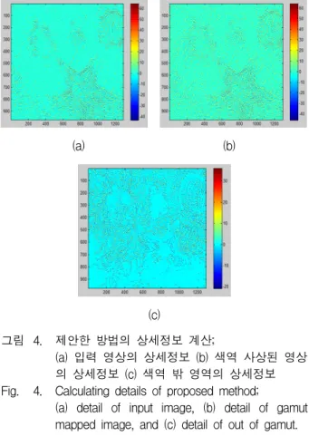 그림 4. 제안한  방법의  상세정보  계산; 