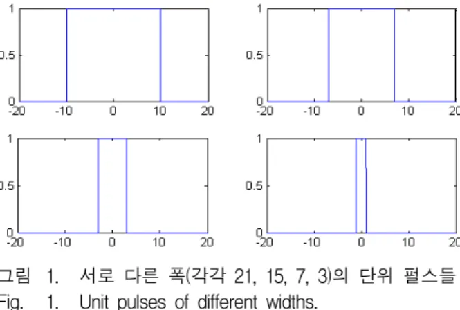 Fig. 2. 1D  LoG  filtered  scale  space  with  σ  =  10,  7,  3,  1  for  the  pulses  in  Fig