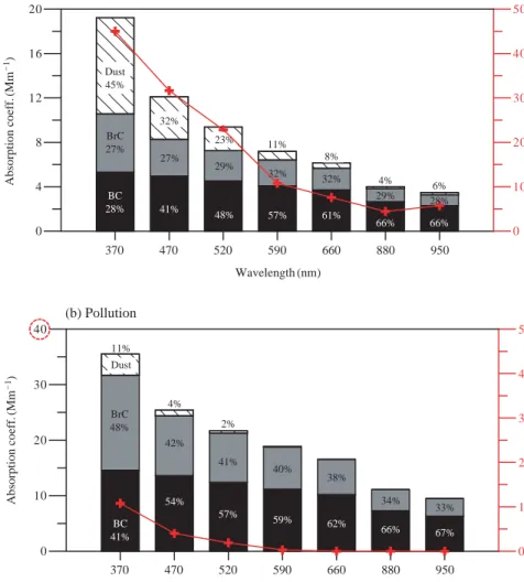 Fig. 6. The  contributions of black carbon (BC), brown carbon (BrC) and dust particles on aerosol light absorption coefficient