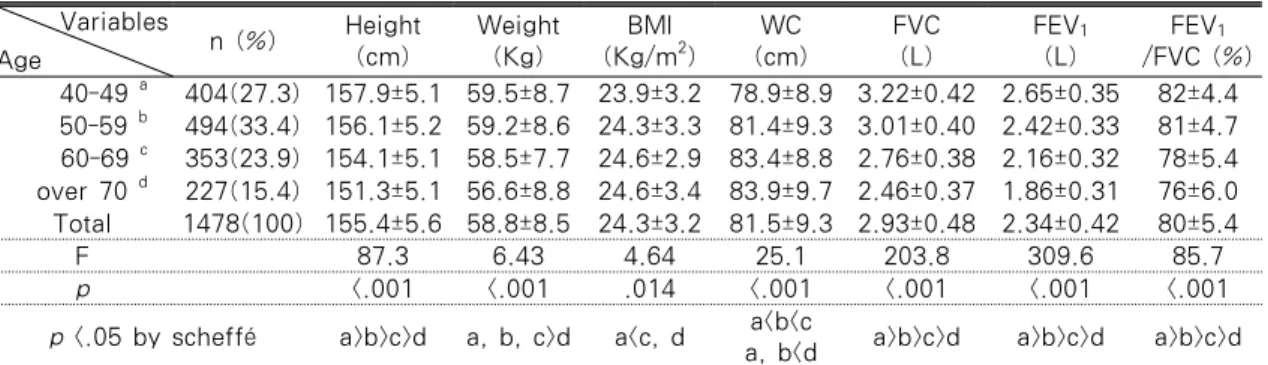 Table 1. Anthropometric Measures and Pulmonary Function by Age                        Variables Age n (%) Height(cm) Weight(Kg) BMI (Kg/m 2 ) WC (cm) FVC(L) FEV 1(L) FEV 1 /FVC (%) 40-49  a 404(27.3) 157.9±5.1 59.5±8.7 23.9±3.2 78.9±8.9 3.22±0.42 2.65±0.35