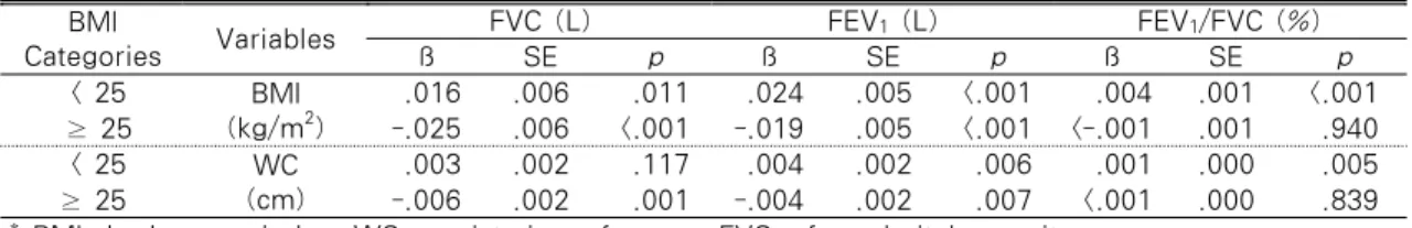 Table 4. Effects of Body Mass Index and Waist Circumference on Pulmonary Function    BMI 