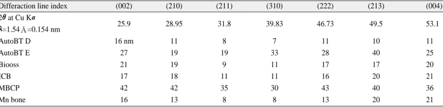Table 1. Estimation of domain size form diffraction peak broadening