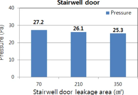 Fig.  9.  Pressure  distribution  of  the  elevator  doorFig.  6.  Pressure  distribution  of  the  elevator  door