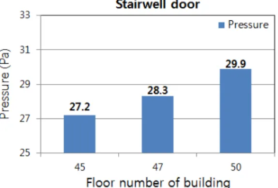 Fig.  15.  Pressure  distribution  of  the  elevator  door Fig.  13.  Pressure  distribution  of  the  household  entrance door