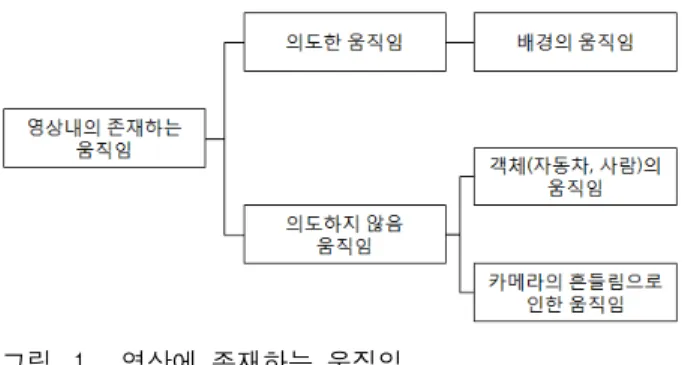 그림 1. 영상에  존재하는  움직임 Fig. 1. Motion  that  exist  in  the  images.