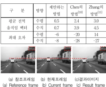 Table 2. Result  of  the  highway  video.