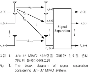 Fig. 1. The  block  diagram  of  signal  separation  considering   ×   MIMO  system.