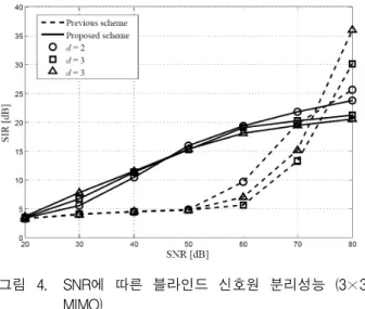 Fig. 4. Performance  of  the  blind  signal  separation  versus  SNR  (3 × 3  MIMO  system).