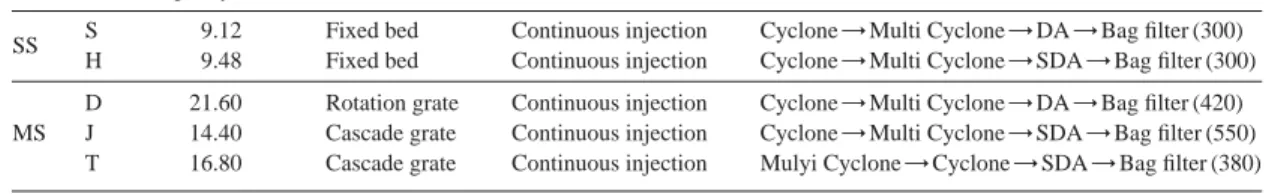 Table 1. RPF incineration facilities for this study.