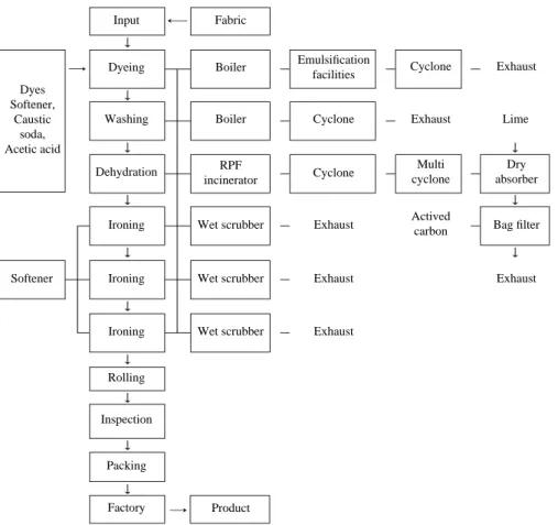 Fig. 1. Flowsheet on the dye products and controlled facilities of D company.