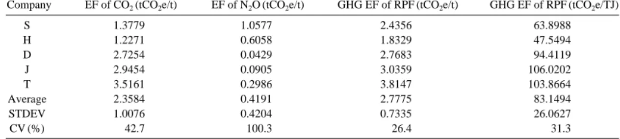Table 12. Controlled emission factor of CO 2 equivalent from RPF incinerators.