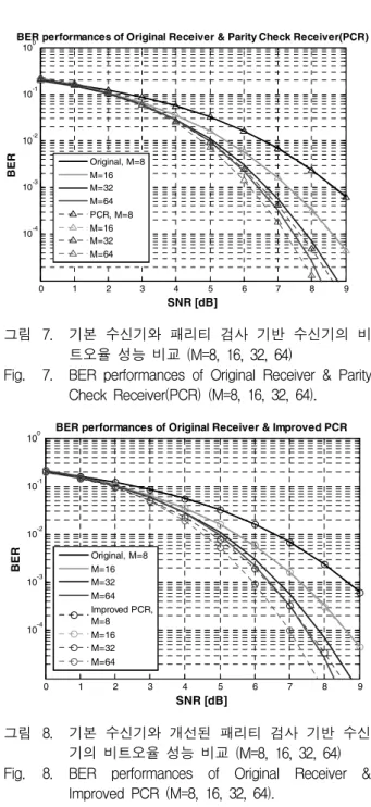 Fig. 7. BER  performances  of  Original  Receiver  &amp;  Parity  Check  Receiver(PCR)  (M=8,  16,  32,  64)