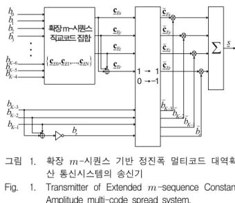 Fig. 1. Transmitter  of  Extended   -sequence  Constant  Amplitude  multi-code  spread  system.