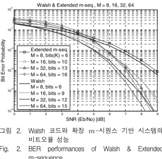 Table 1. Maximum  number  of  transmission  bits  corresponding  to  code  type  and  code  length.