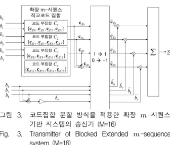 Fig. 3. Transmitter  of  Blocked  Extended   -sequence  system  (M=16). 크가  되므로  수신기에서는  피크가  될  때의  코드가  정보  데이터에  의해  선택된  코드  c Ex 인지  코드들을  부호화 하여  생성된  패리티  코드  c Er 인지  구별할  수  없는  모호성  문제가  발생하게  된다