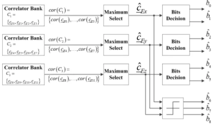 Fig. 4. Receiver  of  Blocked  Extended   -sequence  system  (M=16).